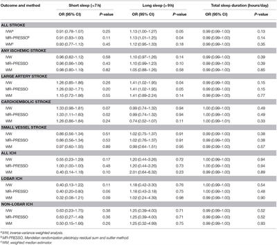 Sleep Duration and Stroke: A Mendelian Randomization Study